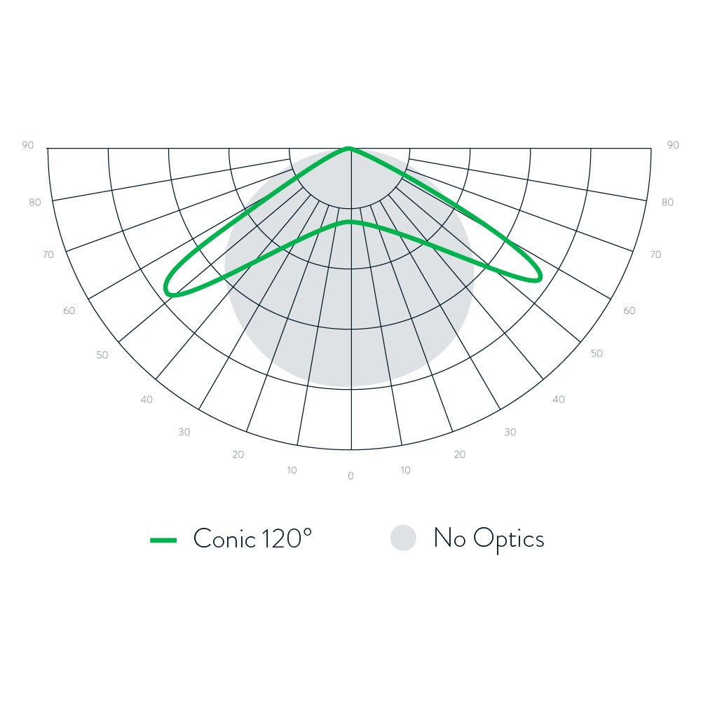 Scynce - Raging Kush II (120 degree optics) – LED - Bar Style