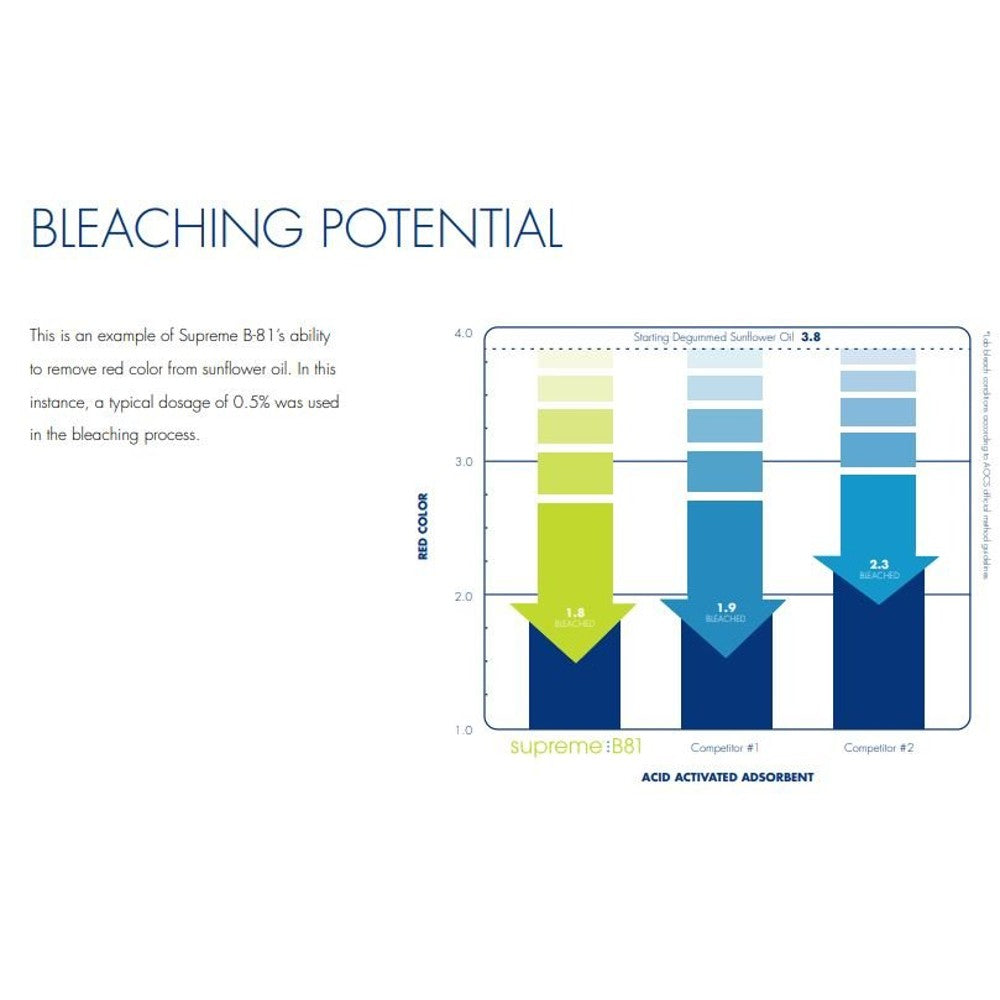 Pure - Flo® B81 Supreme Activated Bleaching & Decolorizing Bentonite for Edible Oils *FDA - GRAS (Compares to T - 5™) - Black Label Supply llc