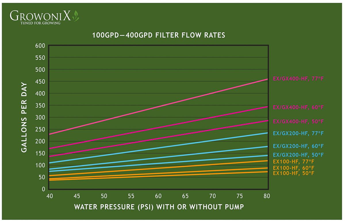 GrowoniX - EX400 High Flow Reverse Osmosis System