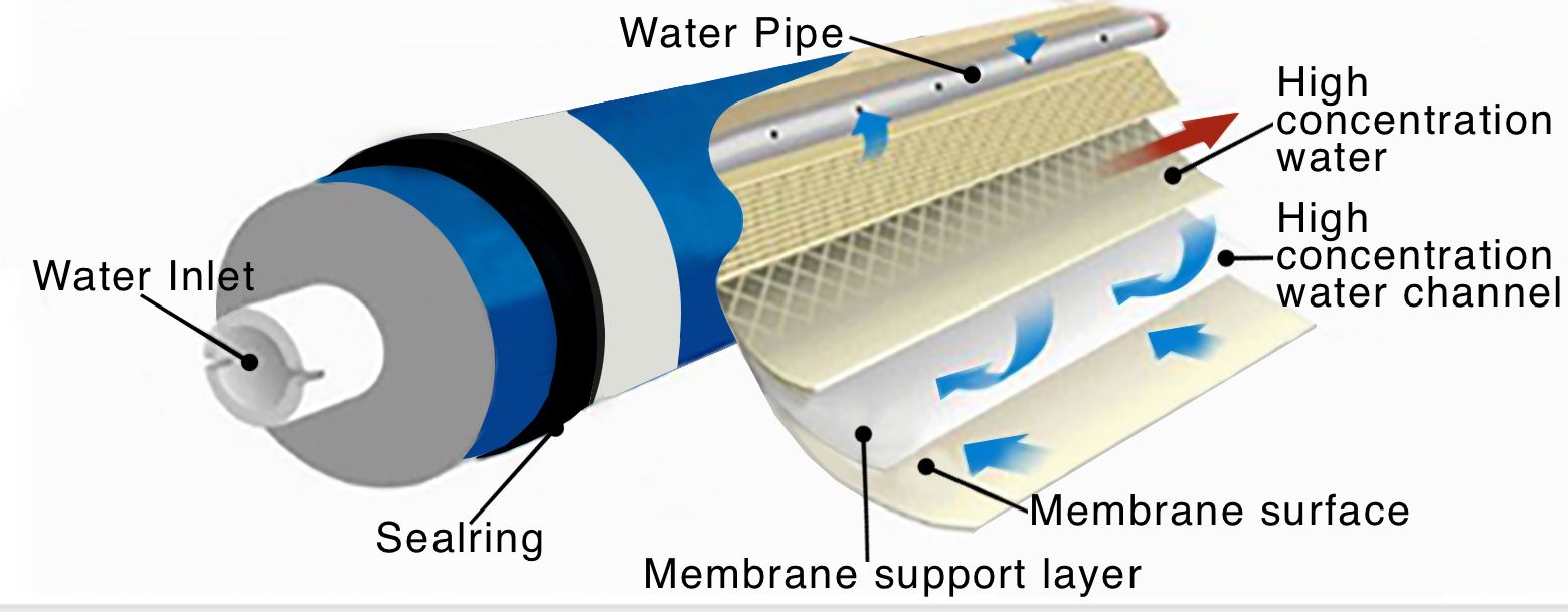 GrowoniX - GXM-800-High Flow Replacement Membrane for the EX800
