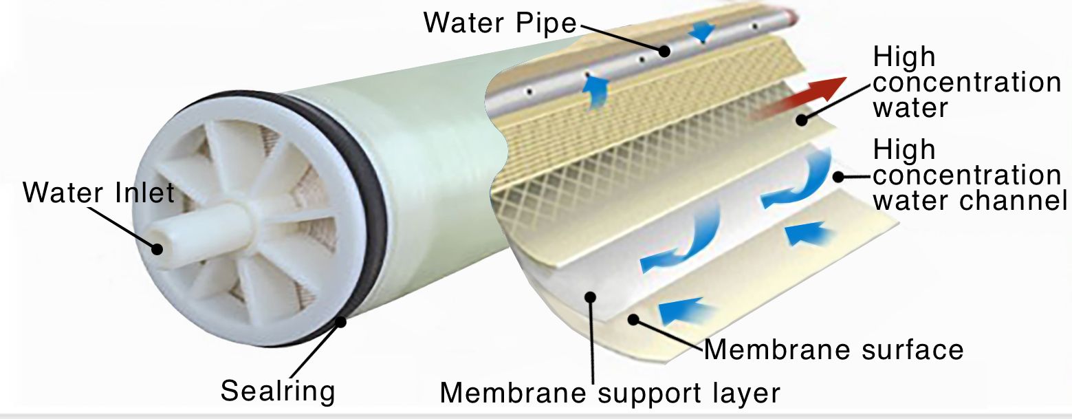 GrowoniX - GXM-3000-High Flow Replacement Membrane for CX4000 - CX21000