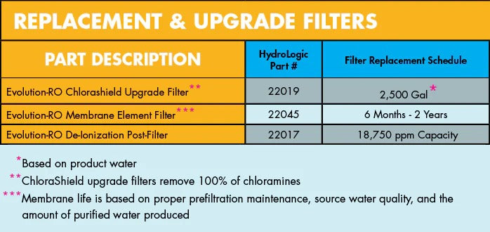 HydroLogic® Evolution-RO™ 1000 High Flow Water Filtration System - 1,000 GPD