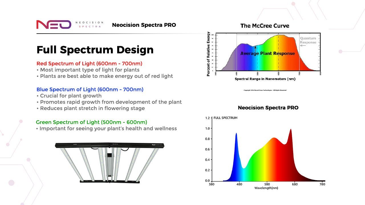 Neocision Spectra Pro LED Grow Light - DLC Listed - Black Label Supply llc