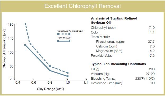 Pure - Flo® Perform 5000 Highly Acid Activated Bleaching & Decolorizing Bentonite for Edible Oils *FDA - GRAS - Black Label Supply llc