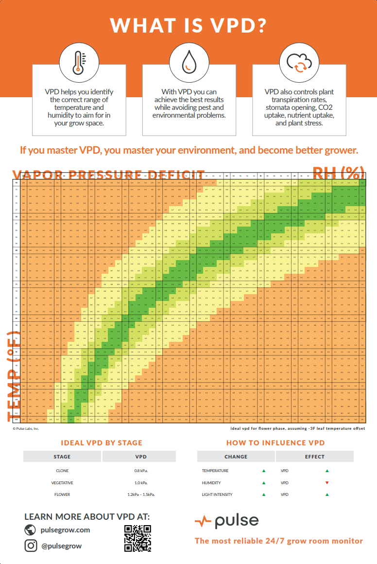 Pulse Grow - VPD Chart / Poster