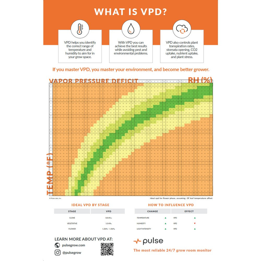 Pulse Grow - VPD Chart / Poster – Environmental Tools