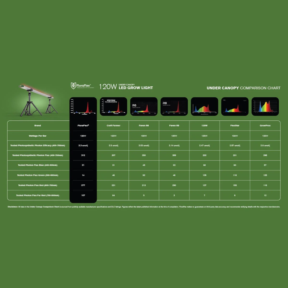 FloraFlex 6 Bar - 720W Full Spectrum Under Canopy LED