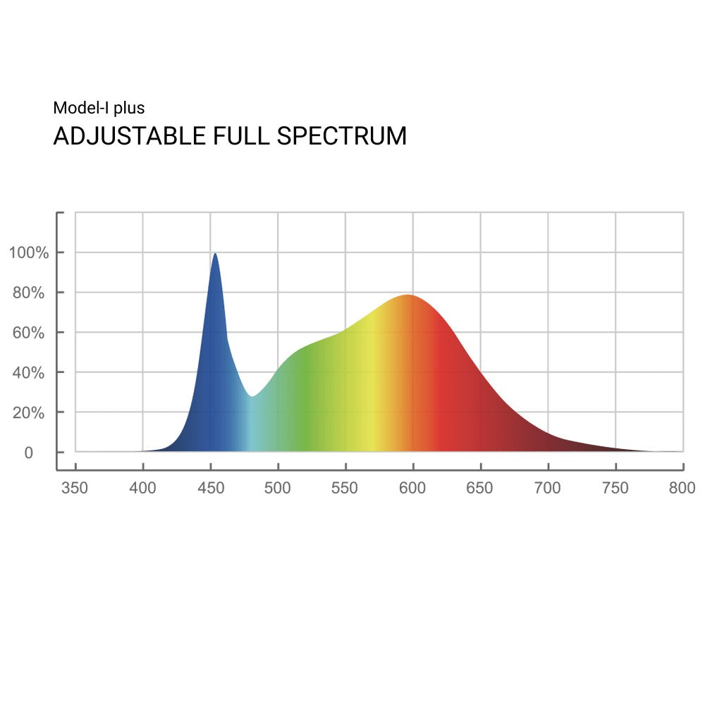 ThinkGrow Model - I plus LED Grow Light - Black Label Supply llc
