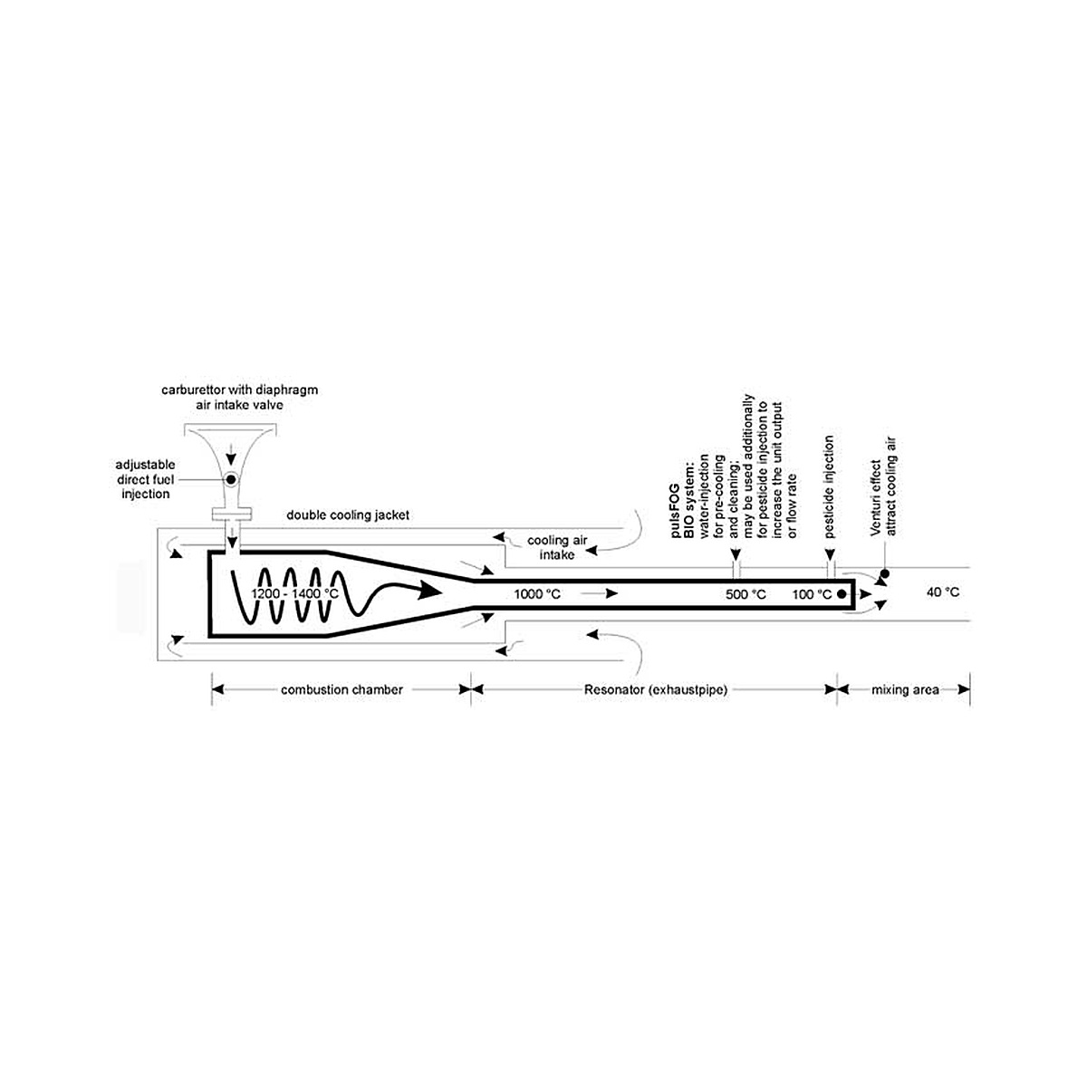 Dramm - PulsFOG K-30/20-Bio Dual-Tank Biological