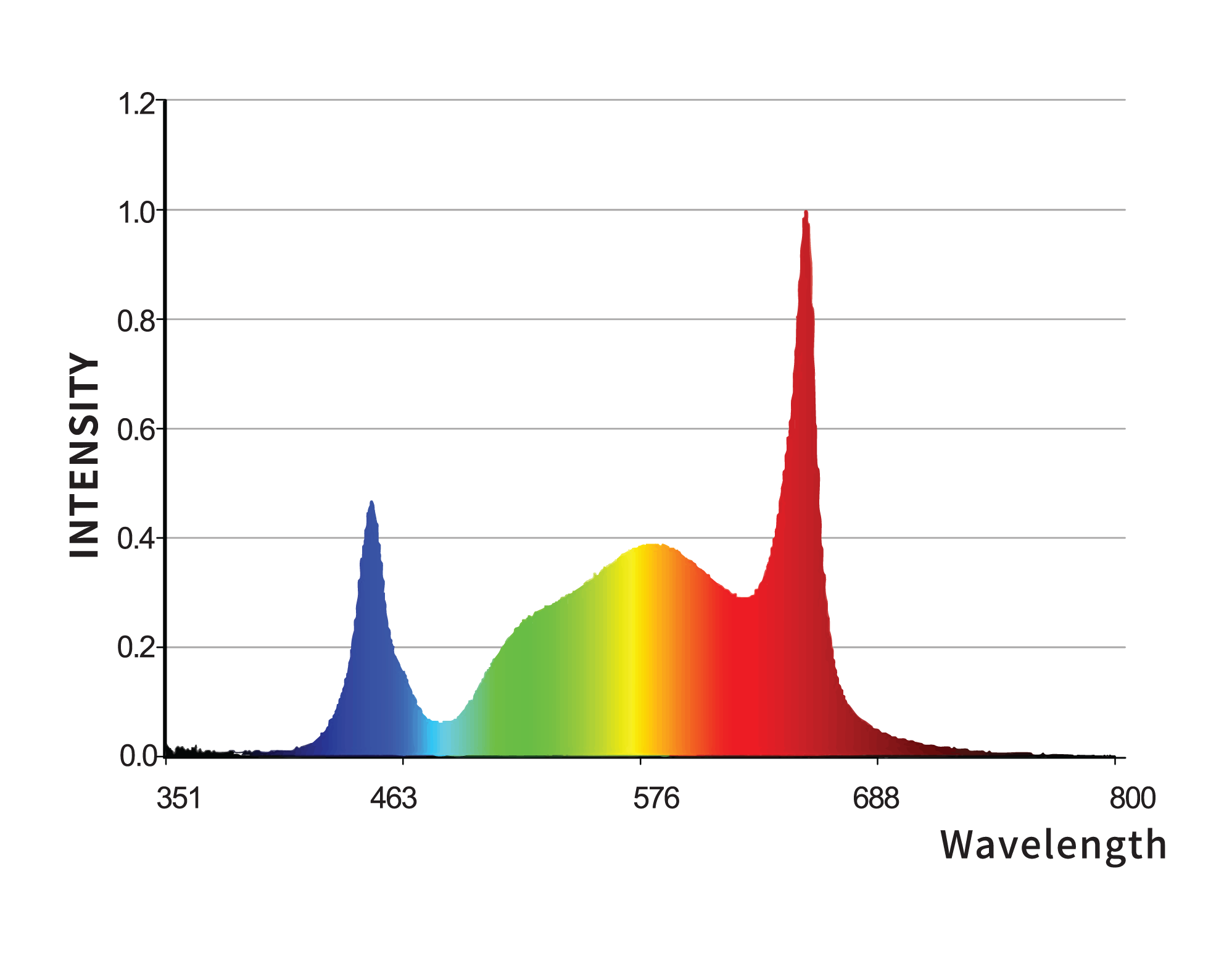 Iluminar ORA 1000W full spectrum output chart