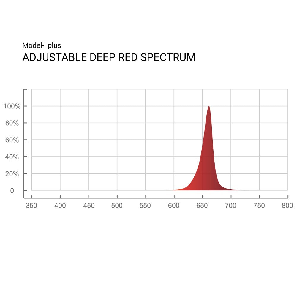 ThinkGrow Model - I plus LED Grow Light - Black Label Supply llc