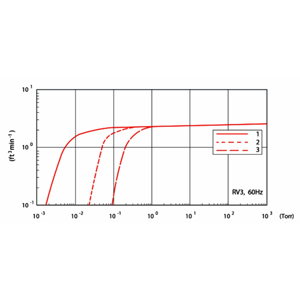 Edwards RV3 2.6 CFM Dual - Stage KF25 Vacuum Pump - Black Label Supply llc