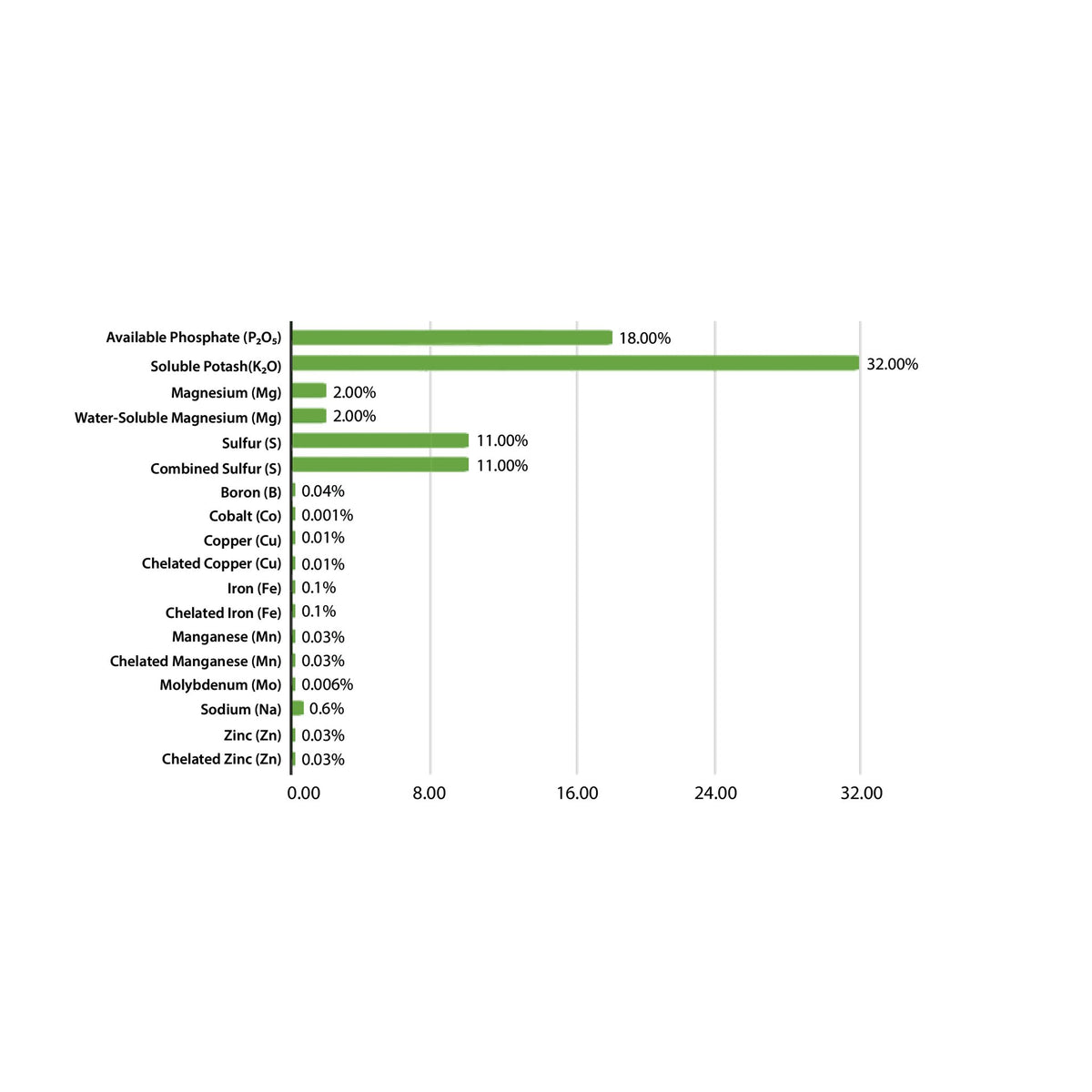 Emerald Harvest Bloom Dry Formulation 0-18-32 - guaranteed analysis chart
