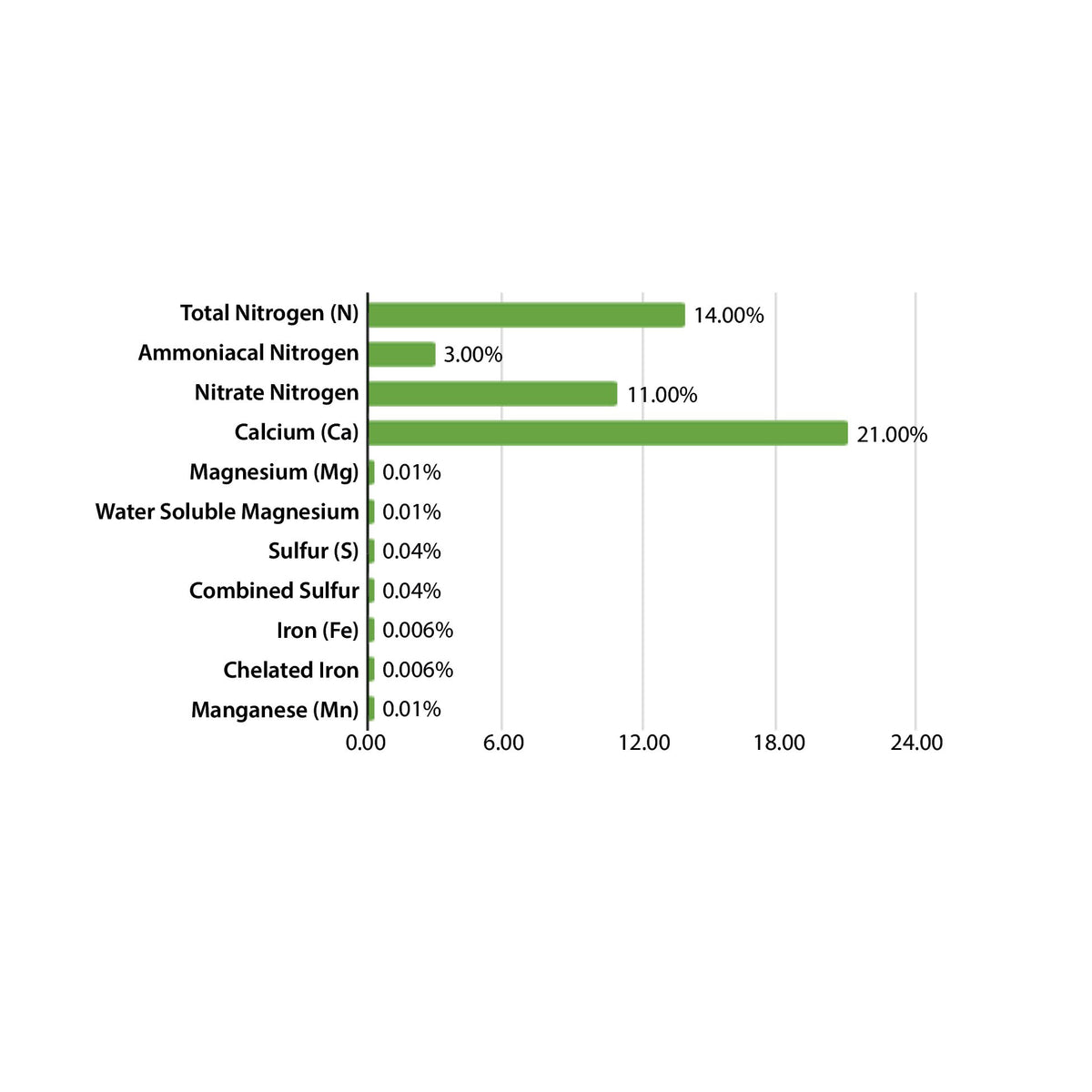 Emerald Harvest Edge Calcium Supplement 14-0-0 - guaranteed analysis chart