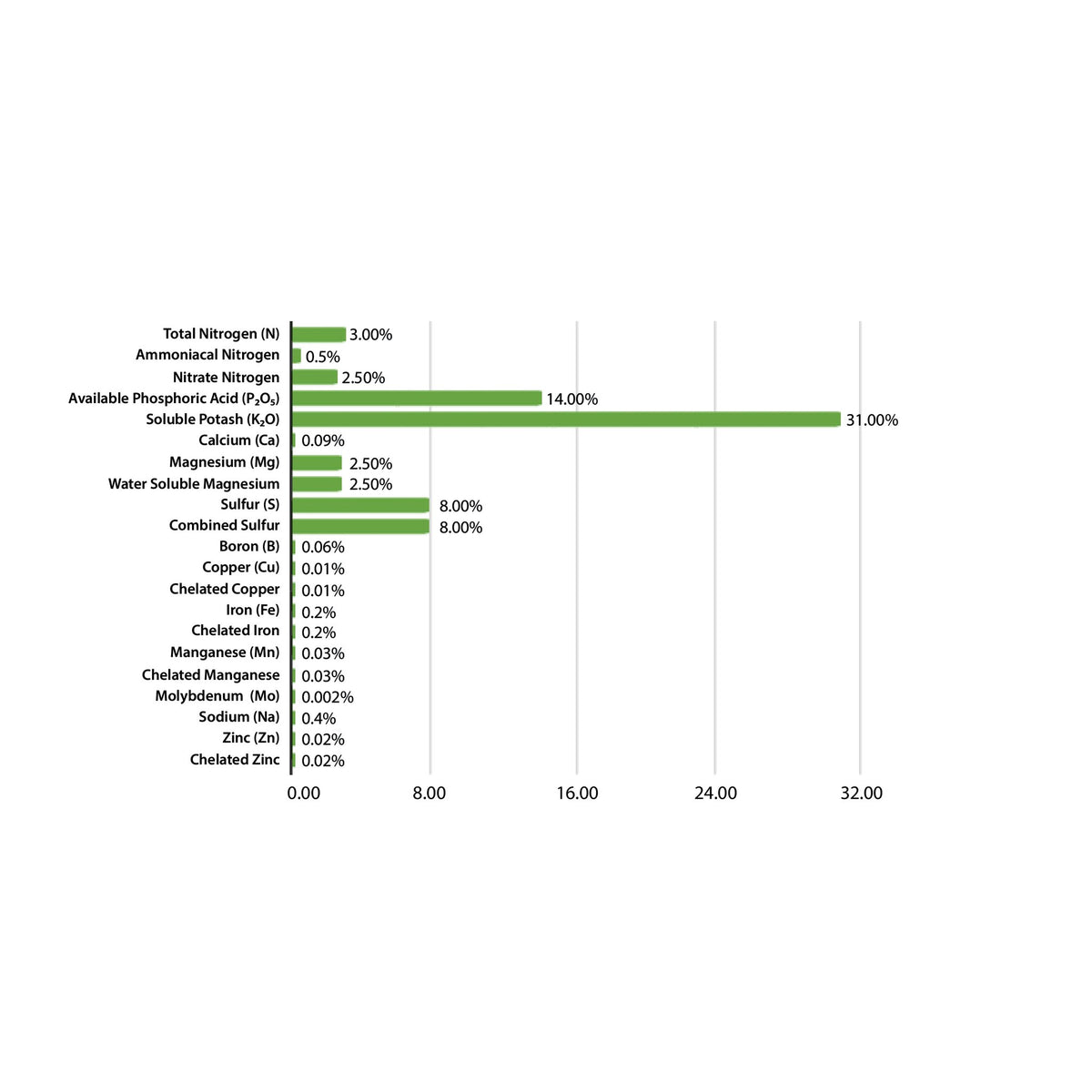 Emerald Harvest Grow Dry Formulation 3-14-31 - guaranteed analysis chart