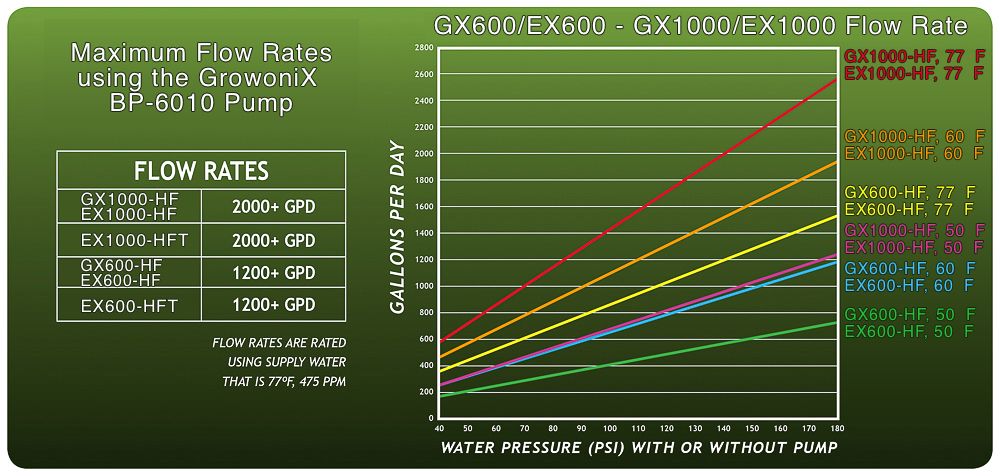 GrowoniX EX1000 Tall UV Deluxe High Flow Reverse Osmosis System