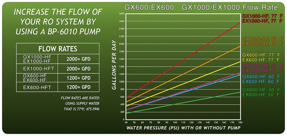 GrowoniX - EX1000 High Flow Reverse Osmosis System