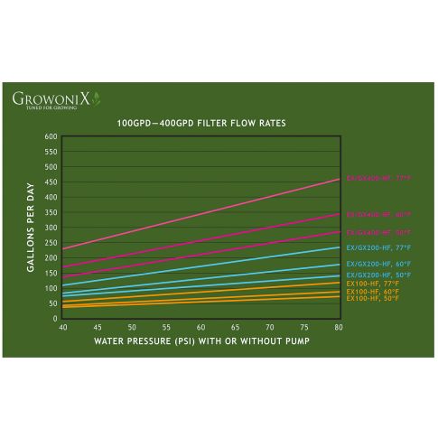 GrowoniX 100-400 GPD flow rates