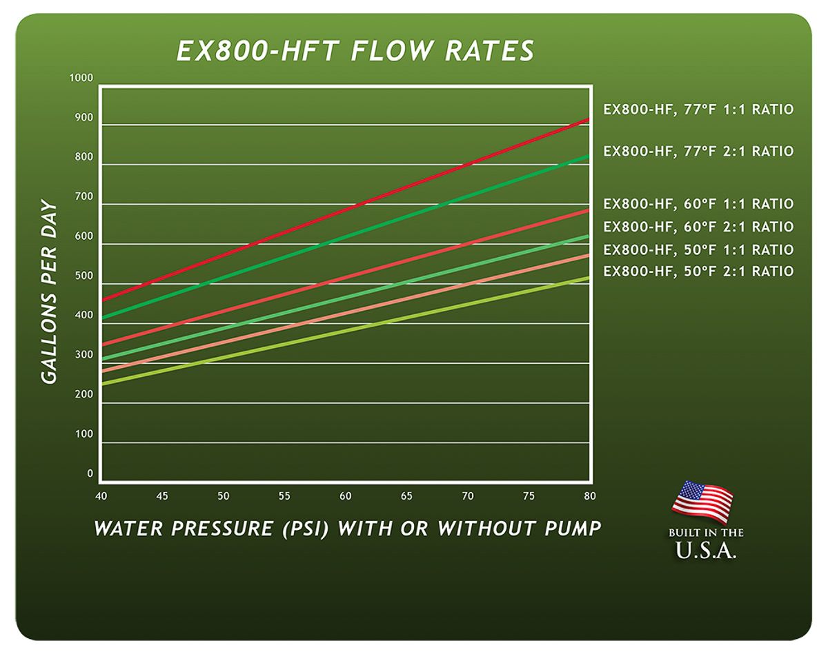 GrowoniX - EX800-T Tall Reverse Osmosis System