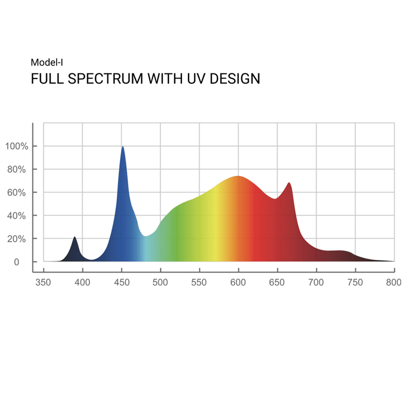 ThinkGrow Model - I LED Grow Light - Black Label Supply llc